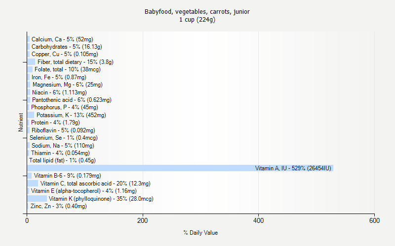 % Daily Value for Babyfood, vegetables, carrots, junior 1 cup (224g)