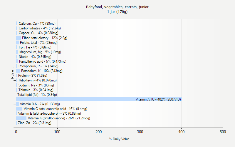 % Daily Value for Babyfood, vegetables, carrots, junior 1 jar (170g)