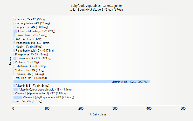 % Daily Value for Babyfood, vegetables, carrots, junior 1 jar Beech-Nut Stage 3 (6 oz) (170g)