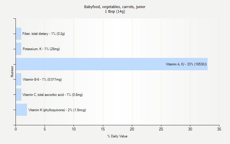 % Daily Value for Babyfood, vegetables, carrots, junior 1 tbsp (14g)