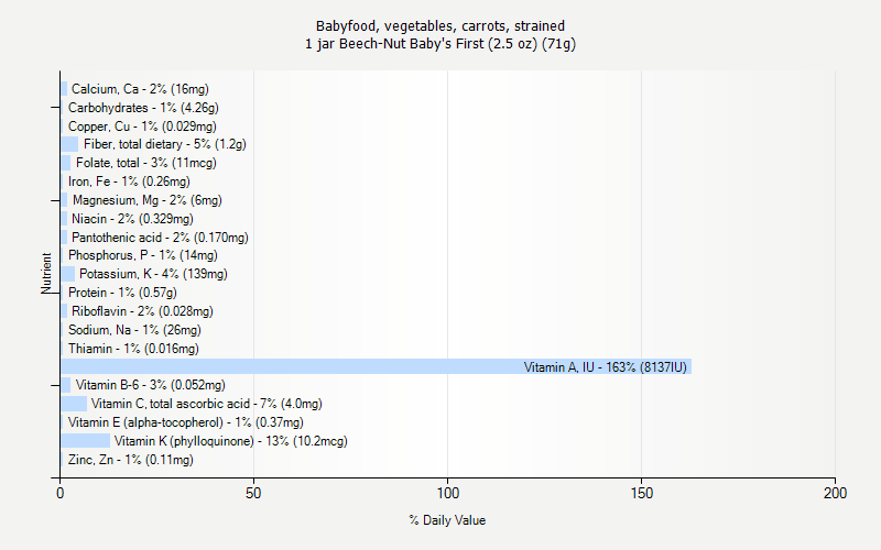 % Daily Value for Babyfood, vegetables, carrots, strained 1 jar Beech-Nut Baby's First (2.5 oz) (71g)