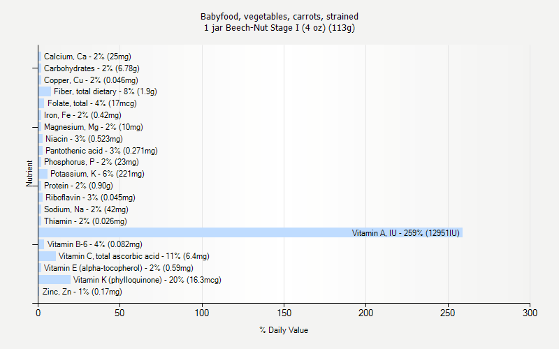 % Daily Value for Babyfood, vegetables, carrots, strained 1 jar Beech-Nut Stage I (4 oz) (113g)
