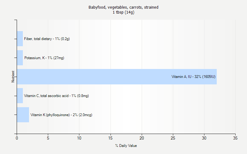 % Daily Value for Babyfood, vegetables, carrots, strained 1 tbsp (14g)