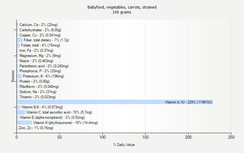 % Daily Value for Babyfood, vegetables, carrots, strained 100 grams 