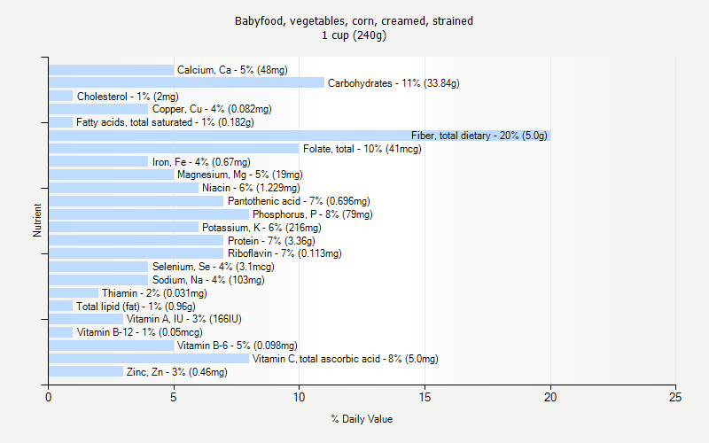 % Daily Value for Babyfood, vegetables, corn, creamed, strained 1 cup (240g)