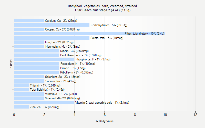 % Daily Value for Babyfood, vegetables, corn, creamed, strained 1 jar Beech-Nut Stage 2 (4 oz) (113g)