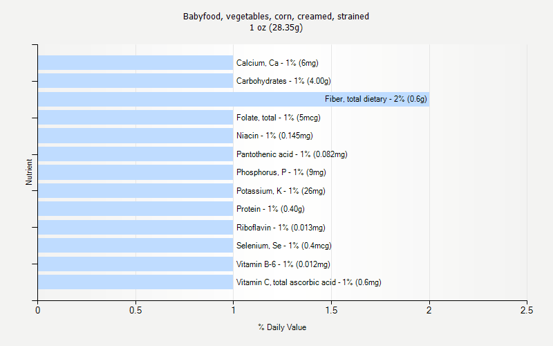 % Daily Value for Babyfood, vegetables, corn, creamed, strained 1 oz (28.35g)