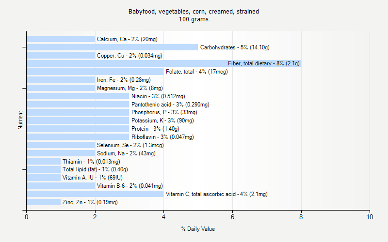 % Daily Value for Babyfood, vegetables, corn, creamed, strained 100 grams 