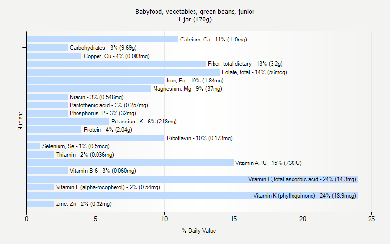 % Daily Value for Babyfood, vegetables, green beans, junior 1 jar (170g)