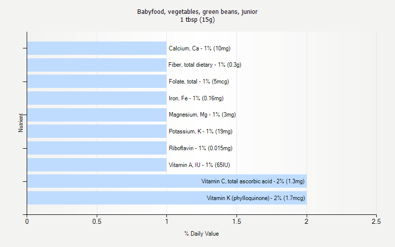 % Daily Value for Babyfood, vegetables, green beans, junior 1 tbsp (15g)