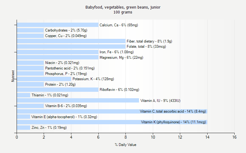 % Daily Value for Babyfood, vegetables, green beans, junior 100 grams 