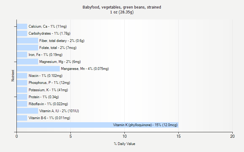 % Daily Value for Babyfood, vegetables, green beans, strained 1 oz (28.35g)