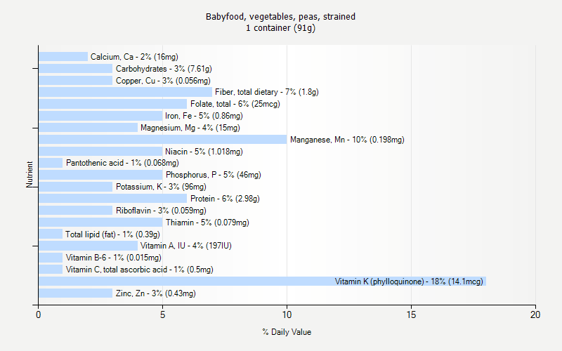 % Daily Value for Babyfood, vegetables, peas, strained 1 container (91g)