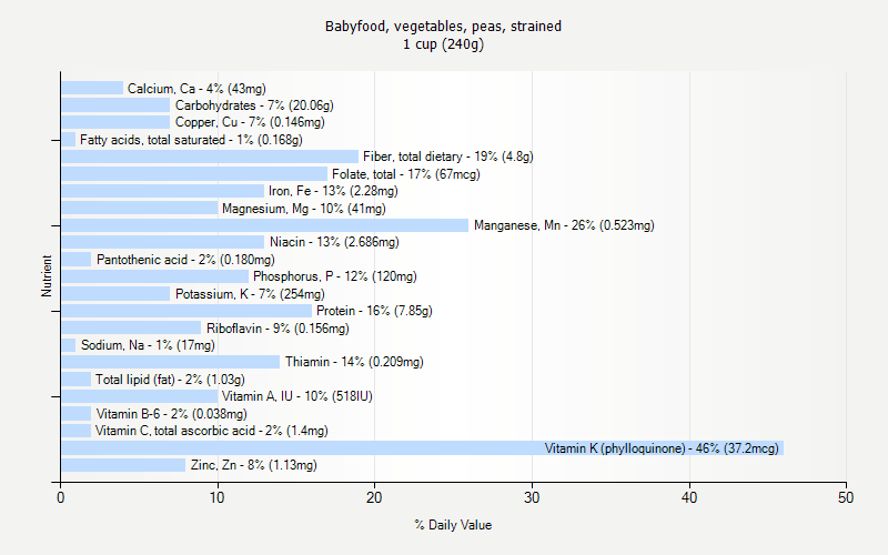 % Daily Value for Babyfood, vegetables, peas, strained 1 cup (240g)