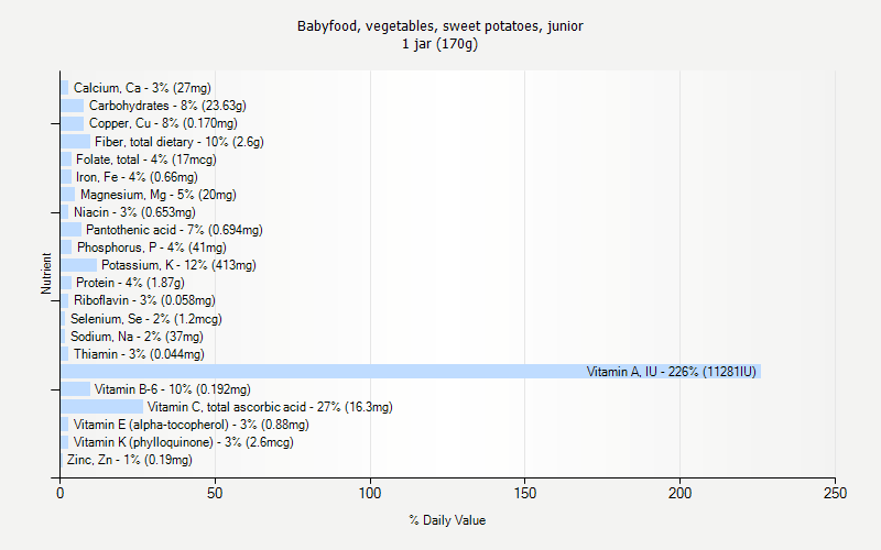 % Daily Value for Babyfood, vegetables, sweet potatoes, junior 1 jar (170g)