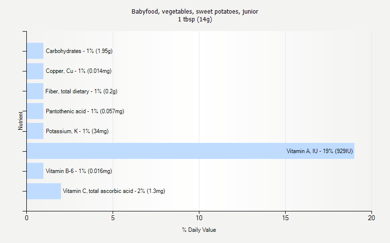 % Daily Value for Babyfood, vegetables, sweet potatoes, junior 1 tbsp (14g)