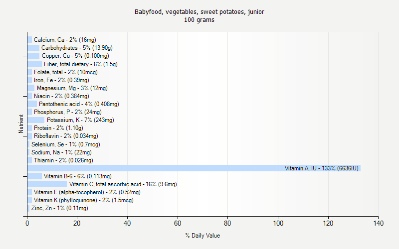 % Daily Value for Babyfood, vegetables, sweet potatoes, junior 100 grams 