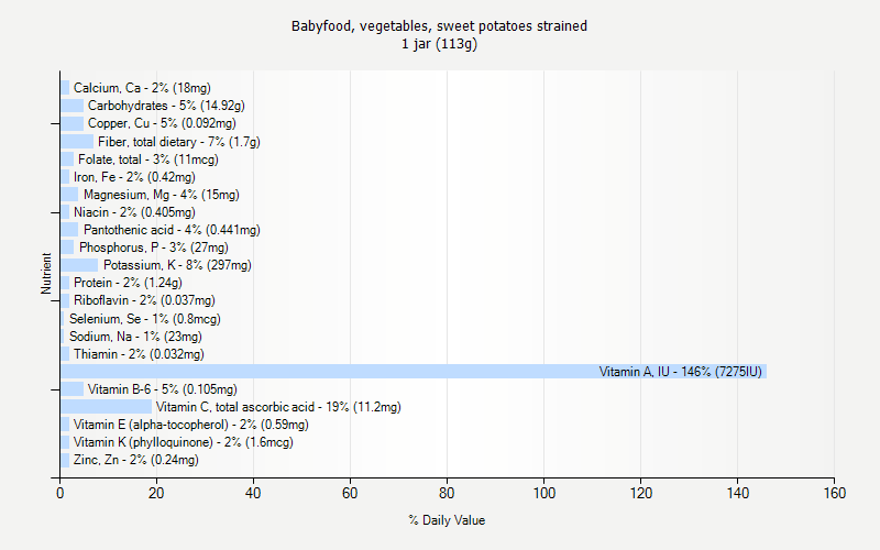 % Daily Value for Babyfood, vegetables, sweet potatoes strained 1 jar (113g)