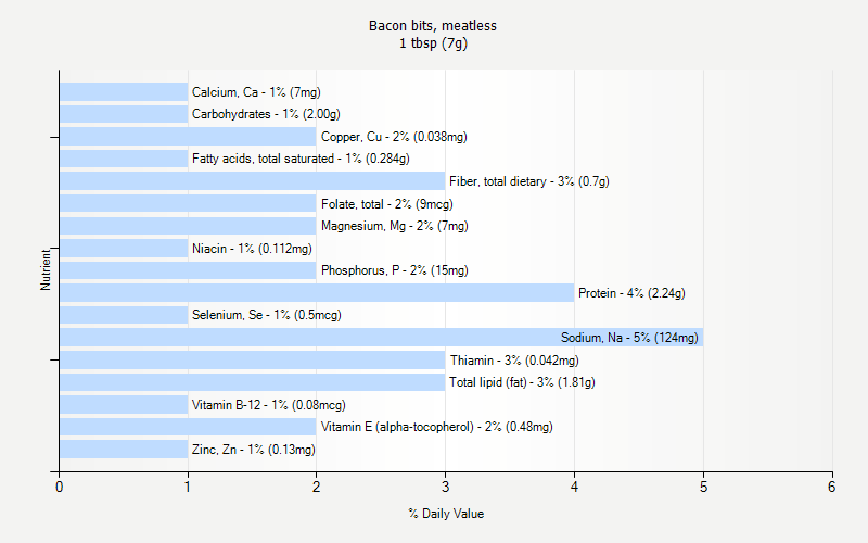 % Daily Value for Bacon bits, meatless 1 tbsp (7g)