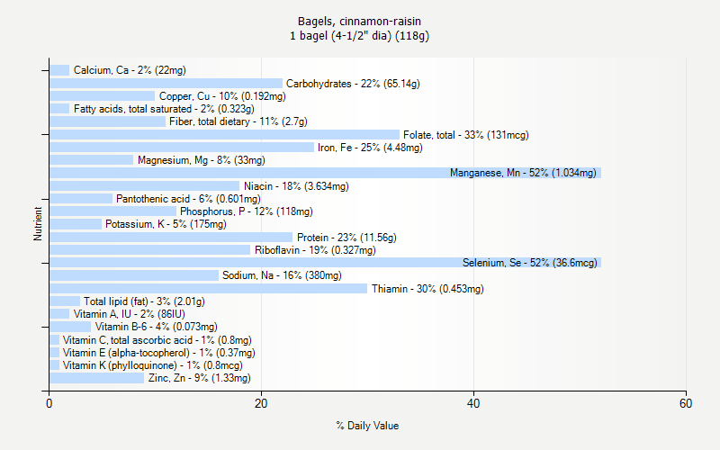 % Daily Value for Bagels, cinnamon-raisin 1 bagel (4-1/2" dia) (118g)