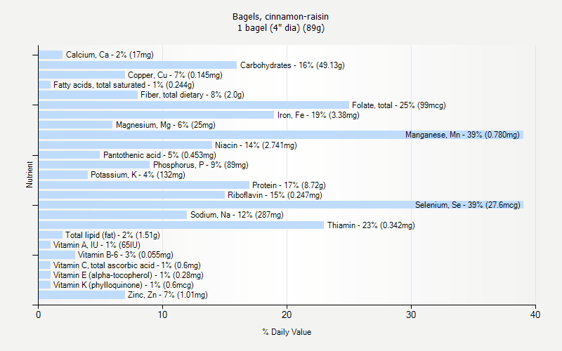 % Daily Value for Bagels, cinnamon-raisin 1 bagel (4" dia) (89g)