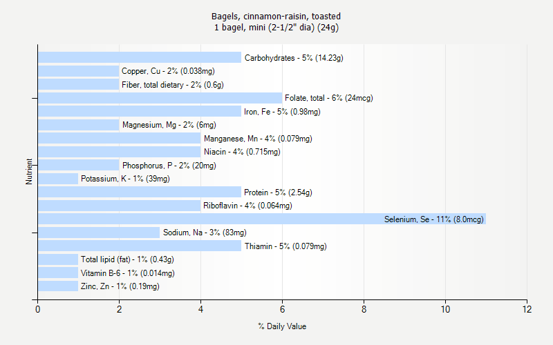 % Daily Value for Bagels, cinnamon-raisin, toasted 1 bagel, mini (2-1/2" dia) (24g)