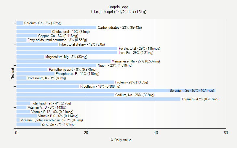 % Daily Value for Bagels, egg 1 large bagel (4-1/2" dia) (131g)