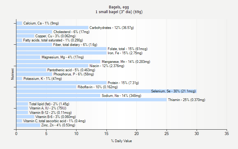 % Daily Value for Bagels, egg 1 small bagel (3" dia) (69g)