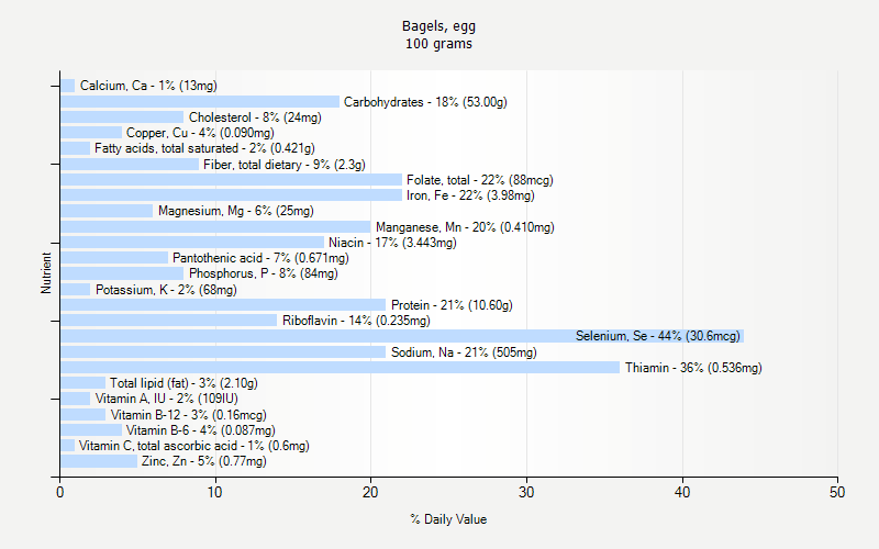 % Daily Value for Bagels, egg 100 grams 