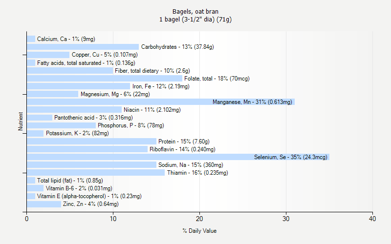 % Daily Value for Bagels, oat bran 1 bagel (3-1/2" dia) (71g)