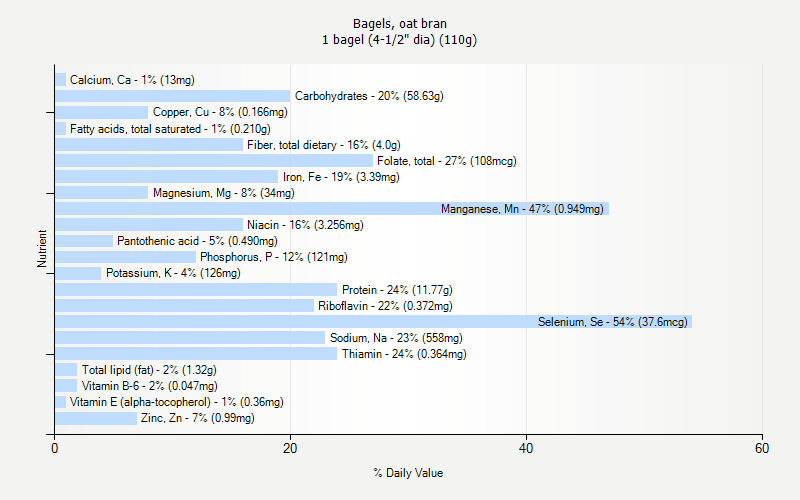 % Daily Value for Bagels, oat bran 1 bagel (4-1/2" dia) (110g)