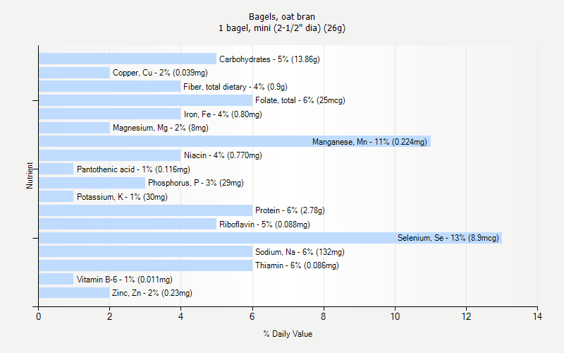 % Daily Value for Bagels, oat bran 1 bagel, mini (2-1/2" dia) (26g)