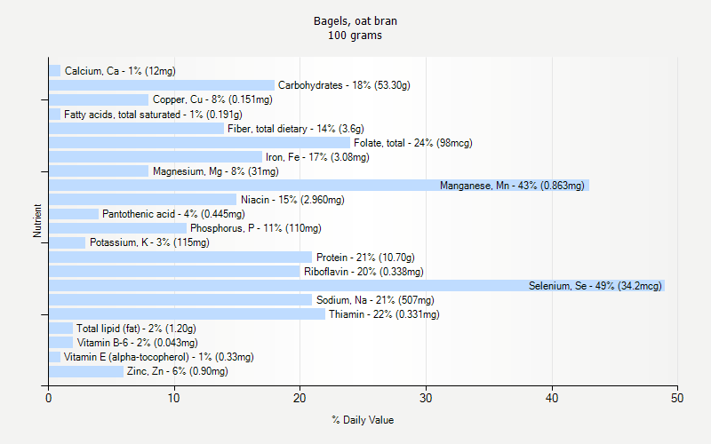 % Daily Value for Bagels, oat bran 100 grams 