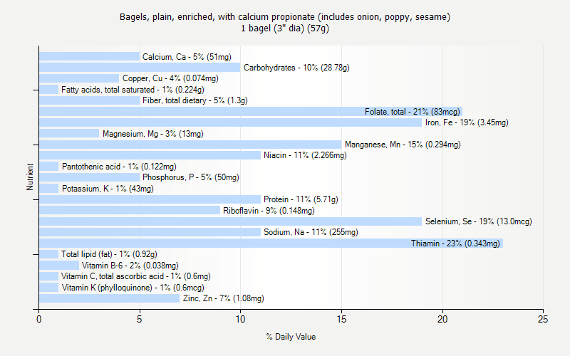 % Daily Value for Bagels, plain, enriched, with calcium propionate (includes onion, poppy, sesame) 1 bagel (3" dia) (57g)