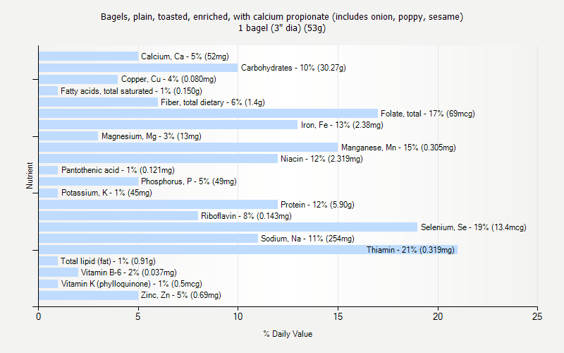 % Daily Value for Bagels, plain, toasted, enriched, with calcium propionate (includes onion, poppy, sesame) 1 bagel (3" dia) (53g)