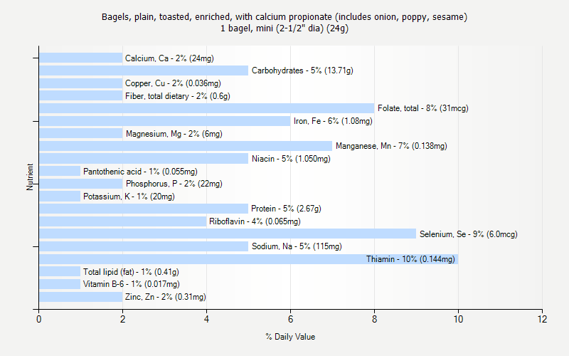 % Daily Value for Bagels, plain, toasted, enriched, with calcium propionate (includes onion, poppy, sesame) 1 bagel, mini (2-1/2" dia) (24g)
