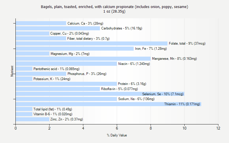 % Daily Value for Bagels, plain, toasted, enriched, with calcium propionate (includes onion, poppy, sesame) 1 oz (28.35g)