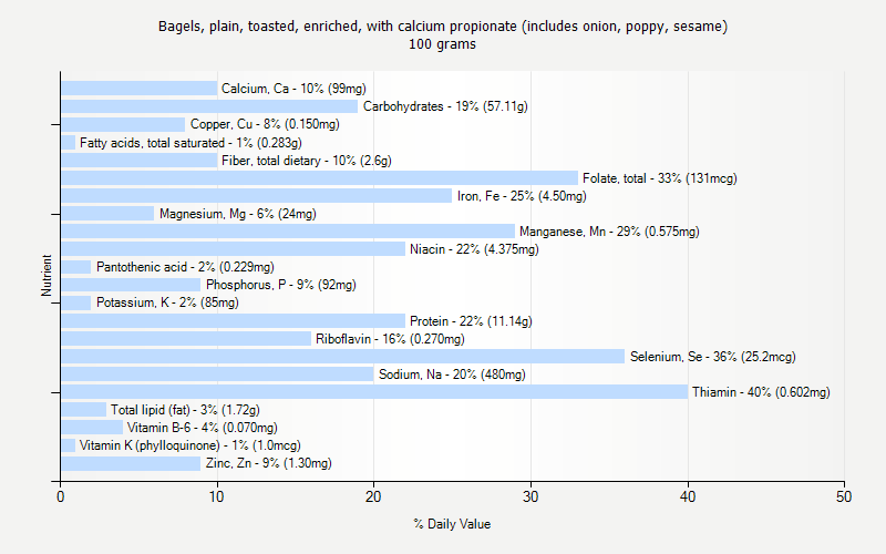 % Daily Value for Bagels, plain, toasted, enriched, with calcium propionate (includes onion, poppy, sesame) 100 grams 