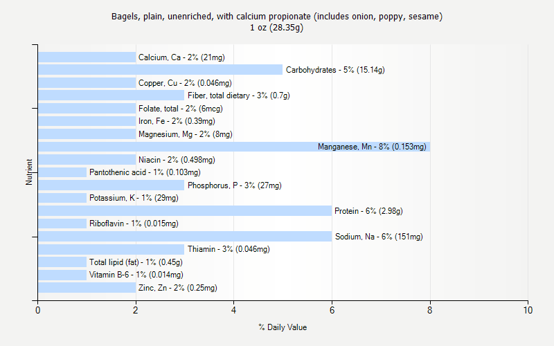 % Daily Value for Bagels, plain, unenriched, with calcium propionate (includes onion, poppy, sesame) 1 oz (28.35g)