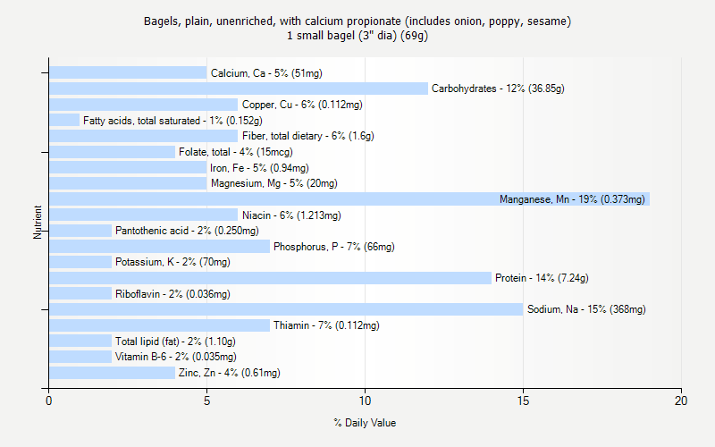 % Daily Value for Bagels, plain, unenriched, with calcium propionate (includes onion, poppy, sesame) 1 small bagel (3" dia) (69g)