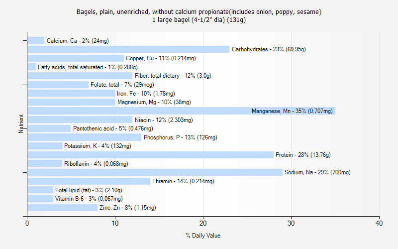 % Daily Value for Bagels, plain, unenriched, without calcium propionate(includes onion, poppy, sesame) 1 large bagel (4-1/2" dia) (131g)