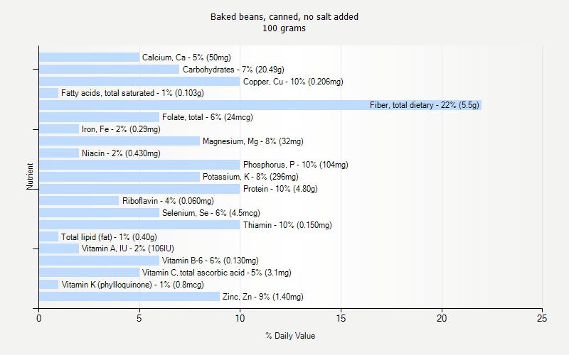 % Daily Value for Baked beans, canned, no salt added 100 grams 