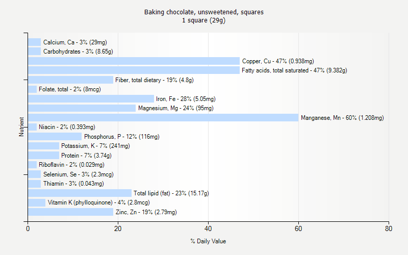 % Daily Value for Baking chocolate, unsweetened, squares 1 square (29g)