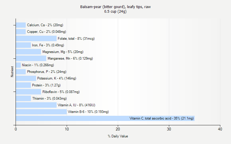 % Daily Value for Balsam-pear (bitter gourd), leafy tips, raw 0.5 cup (24g)