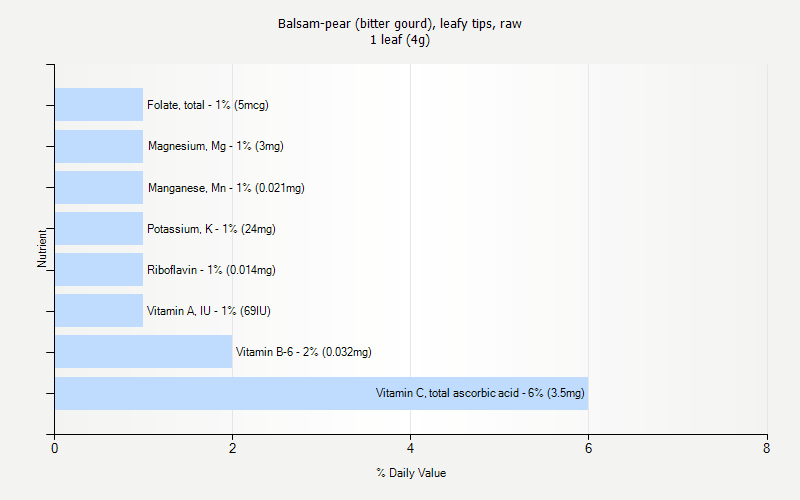 % Daily Value for Balsam-pear (bitter gourd), leafy tips, raw 1 leaf (4g)