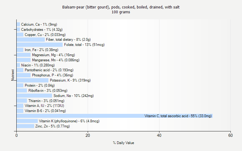 % Daily Value for Balsam-pear (bitter gourd), pods, cooked, boiled, drained, with salt 100 grams 