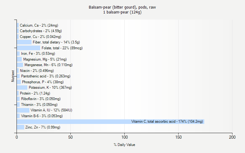 % Daily Value for Balsam-pear (bitter gourd), pods, raw 1 balsam-pear (124g)