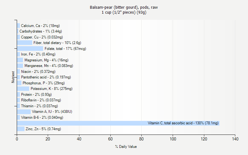 % Daily Value for Balsam-pear (bitter gourd), pods, raw 1 cup (1/2" pieces) (93g)