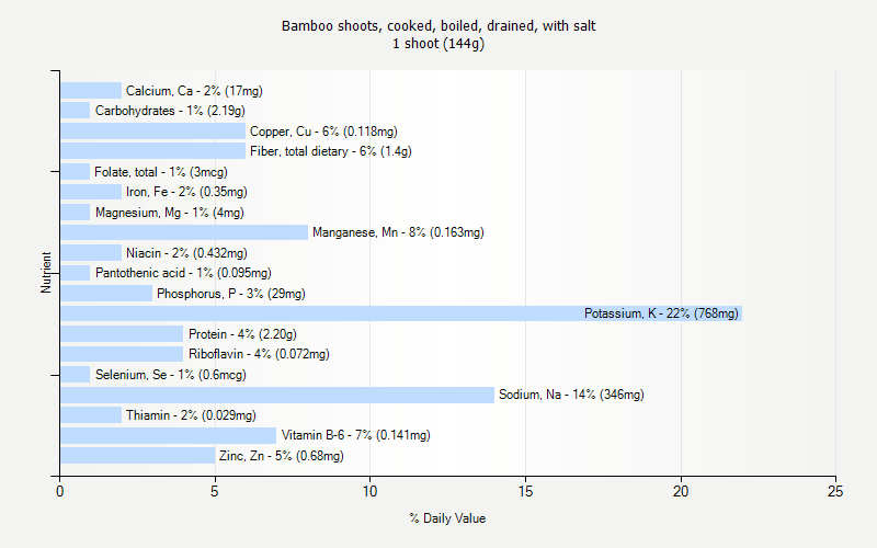 % Daily Value for Bamboo shoots, cooked, boiled, drained, with salt 1 shoot (144g)