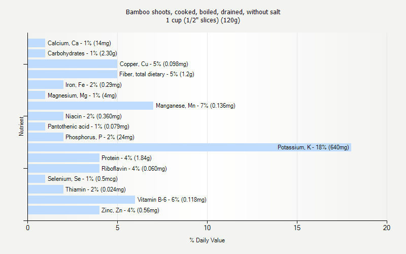 % Daily Value for Bamboo shoots, cooked, boiled, drained, without salt 1 cup (1/2" slices) (120g)